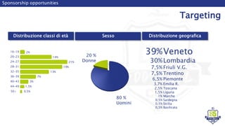 Sponsorship opportunities
Targeting
Distribuzione classi di età Distribuzione geograficaSesso
80 %
Uomini
20 %
Donne
20-23
24-27
32-35
36-39
28-31
40-43
44-49
50+
16-19
Veneto
Lombardia
Friuli V.G.
Trentino
Piemonte
Emilia R.
Toscana
Liguria
Marche
Sardegna
Sicilia
Basilicata
39%
30%
7,5%
7,5%
6,5%
3,7%
2,5%
1,5%
1%
0,5%
0,5%
0,5%
2%
14%
21%
19%
13%
7%
3%
1,5%
0,5%
 