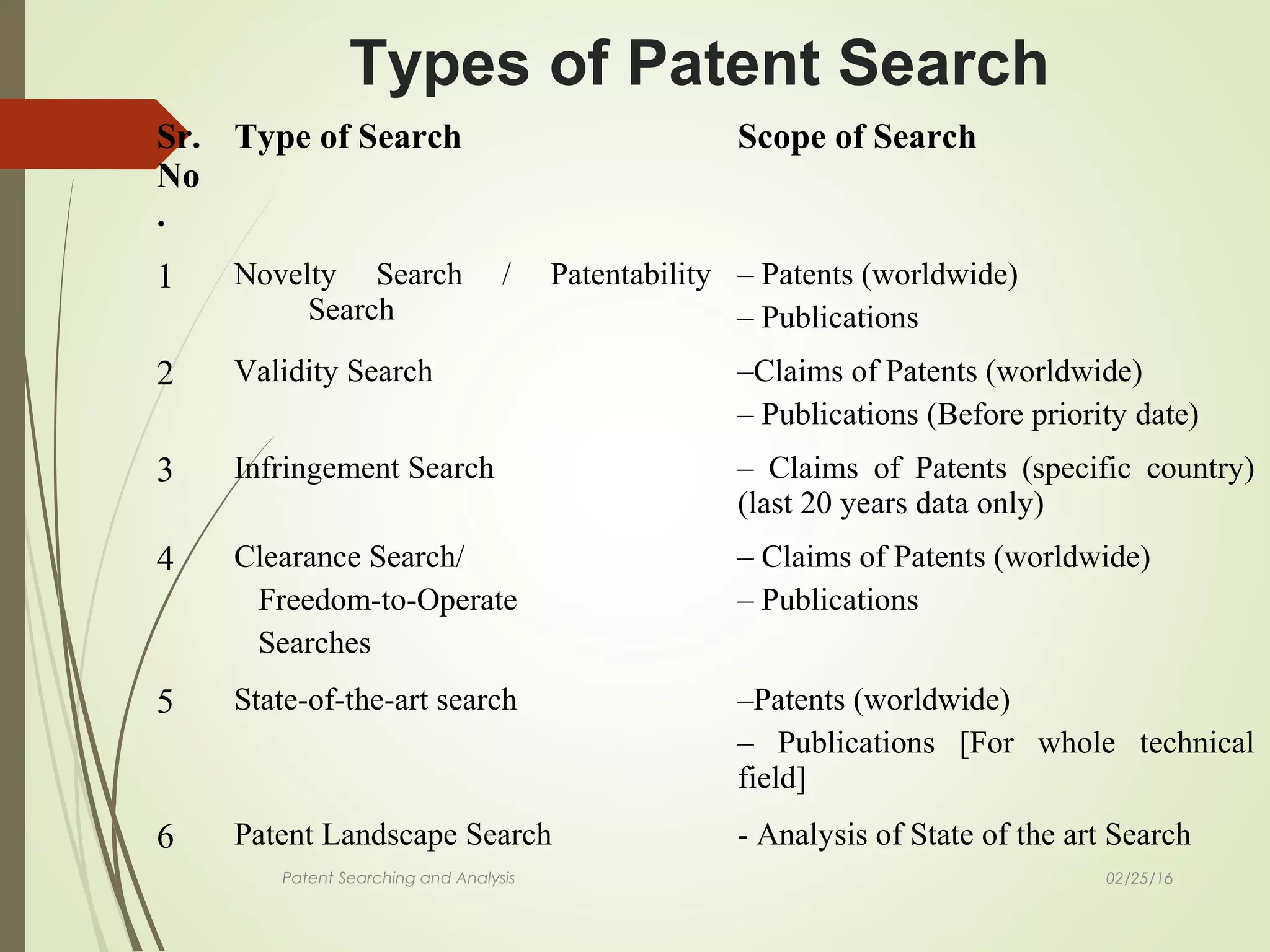 02/25/16Patent Searching and Analysis
Types of Patent Search
Sr.
No
.
Type of Search Scope of Search
1 Novelty Search / Patentability
Search
– Patents (worldwide)
– Publications
2 Validity Search –Claims of Patents (worldwide)
– Publications (Before priority date)
3 Infringement Search – Claims of Patents (specific country)
(last 20 years data only)
4 Clearance Search/
Freedom-to-Operate
Searches
– Claims of Patents (worldwide)
– Publications
5 State-of-the-art search –Patents (worldwide)
– Publications [For whole technical
field]
6 Patent Landscape Search - Analysis of State of the art Search
 