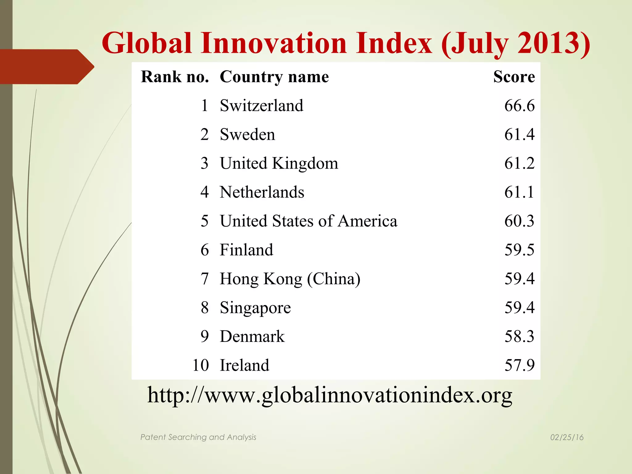 Global Innovation Index (July 2013)
Rank no. Country name Score
1 Switzerland 66.6
2 Sweden 61.4
3 United Kingdom 61.2
4 Netherlands 61.1
5 United States of America 60.3
6 Finland 59.5
7 Hong Kong (China) 59.4
8 Singapore 59.4
9 Denmark 58.3
10 Ireland 57.9
http://www.globalinnovationindex.org
Patent Searching and Analysis 02/25/16
 