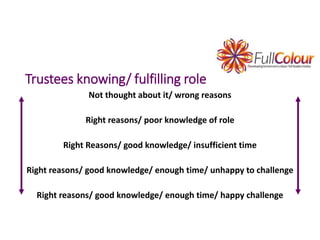 Trustees knowing/ fulfilling role
Not thought about it/ wrong reasons
Right reasons/ poor knowledge of role
Right Reasons/ good knowledge/ insufficient time
Right reasons/ good knowledge/ enough time/ unhappy to challenge
Right reasons/ good knowledge/ enough time/ happy challenge
 