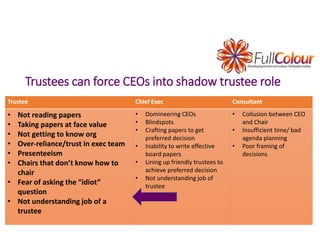 Trustees can force CEOs into shadow trustee role
Trustee Chief Exec Consultant
• Not reading papers
• Taking papers at face value
• Not getting to know org
• Over-reliance/trust in exec team
• Presenteeism
• Chairs that don’t know how to
chair
• Fear of asking the “idiot”
question
• Not understanding job of a
trustee
• Domineering CEOs
• Blindspots
• Crafting papers to get
preferred decision
• Inability to write effective
board papers
• Lining up friendly trustees to
achieve preferred decision
• Not understanding job of
trustee
• Collusion between CEO
and Chair
• Insufficient time/ bad
agenda planning
• Poor framing of
decisions
 