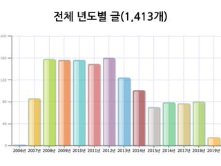 전체 년도별 글(1,413개)
 