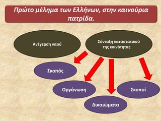 Πρώτο μέλημα των Ελλήνων, στην καινούρια
πατρίδα.
Σύνταξη καταστατικού
της κοινότητας
Ανέγερση ναού
Σκοπός
Οργάνωση
Δικαιώματα
Σκοποί
 