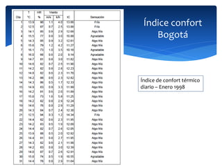 Índice confort
Bogotá
Índice de confort térmico
diario – Enero 1998
 