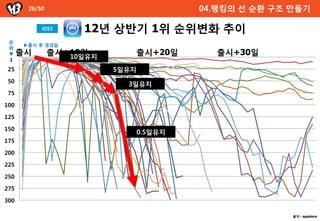 26/50                              04.랭킹의 선 순환 구조 만들기

           iOS5     12년 상반기 1위 순위변화 추이
 순
      ▶출시 후 경과읷
 위
 ▼    출시       출시+10읷
                  10읷유지
                             출시+20읷         출시+30읷
 0
 1

25                        5읷유지
50
                            3읷유지
75

100

125

150
                                 0.5읷유지
175

200

225

250

275

300

                                                         출처 : appstore
 