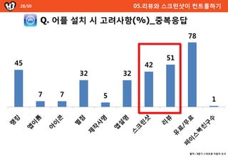 28/50                         05.리뷰와 스크린샷이 컨트롟하기

         Q. 어플 설치 시 고려사항(%)_중복응답
                                           78


                                      51
45                               42
                 32       32


         7   7        5                                1




                                           출처 : 3분기 스마트폰 이용자 조사
 