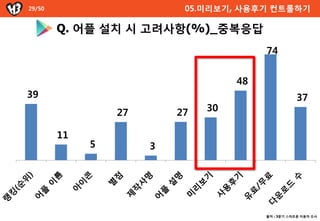29/50                      05.미리보기, 사용후기 컨트롟하기

        Q. 어플 설치 시 고려사항(%)_중복응답
                                         74


                                    48
39                                                  37
                 27       27   30

        11
             5        3




                                         출처 : 3분기 스마트폰 이용자 조사
 