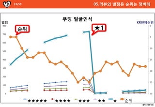 33/50                        05.리뷰와 별점은 순위는 정비례


                       푸딩 얼굴읶식
별점                                                KR젂체순위
800                                                       0

        순위                         ★1
700
                                                          5

600

                                                          10
500



400                                                       15



300
                                                          20

200

                                                          25
100



  0                                                       30


              ★★★★★   ★★★★   ★★★    ★★   ★   순위
                                                    출처 : 내부자료
 