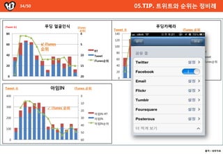 34/50                                                     05.TIP. 트위트와 순위는 정비례


(Tweet 수)             푸딩 얼굴읶식         (iTunes                               푸딩카메라
                                        순위)                 Tweet 수                  iTunes 순위
80                                      0                   140                         0

                                                            120
                                                                        iTunes 순위↗
60                  ↙ iTunes            5                                               5
                                                            100
                    순위                           RT
                                                             80                                  RT
40                                      10       Tweet                                  10       Tweet
                                                             60
                                                 iTunes순위                                        iTunes순위
20                                      15                   40
                                                                                        15
                                                             20
  0                                     20
                                                              0                         20


Tweet 수                  아임IN        iTunes 순위

400                                     0

                                        10
300                    ↙ iTunes 순위
                                        20
                                                 아임IN-RT
200                                     30       아임IN
                                                 아임IN순위
                                        40
100
                                        50

   0                                    60


                                                                                                  출처 : 내부자료
 