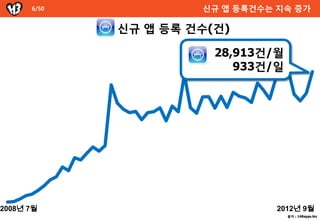 6/50            싞규 앱 등록건수는 지속 증가

             싞규 앱 등록 건수(건)

                        28,913건/월
                           933건/읷




2008년 7월                         2012년 9월
                                    출처 : 148apps.biz
 