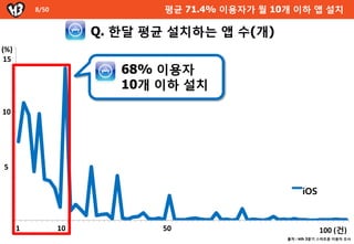 8/50                                                       평균 71.4% 이용자가 월 10개 이하 앱 설치

                                       Q. 한달 평균 설치하는 앱 수(개)
  16
(%)
 15
 14
                                                      68% 이용자
 12
                                                      10개 이하 설치

10
 10



  8



  6

5
  4


                                                                                                                                              iOS
  2



    -

        1
        1   3   5   7   10
                        9    11   13   15   17   19   21   23   25   27   50 31
                                                                          29      33   35   38   40   45   48   51   55   58   61   67   73    80   8389 91
                                                                                                                                                    100 (건)
                                                                                                                                    출처 : kth 3분기 스마트폰 이용자 조사
 