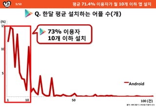 9/50                                                       평균 71.4% 이용자가 월 10개 이하 앱 설치

                                 Q. 한달 평균 설치하는 어플 수(개)
  14
(%)
 15
 12
                                                73% 이용자
                                                10개 이하 설치
 10


10
  8




  6



54


  2
                                                                                                                                        Android

  -

       1
       1   3   5   7   10
                       9    11   13   15   17   19   21   23   25   27   50 31
                                                                         29      33   35   38   40   45   48   51   55   58   61   67   73   80   8389 91
                                                                                                                                                  100 (건)
                                                                                                                                   출처 : kth 3분기 스마트폰 이용자 조사
 