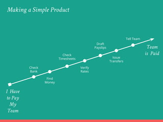 Making a Simple Product
Team
is Paid
I Have
to Pay
My
Team
Check
Bank
Find
Money
Check
Timesheets
Verify
Rates
Tell Team
Draft
Payslips
Issue
Transfers
 