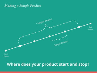 Making a Simple Product
End
Process
Start
Process
Complex Product
Simple Product
Where does your product start and stop?
 