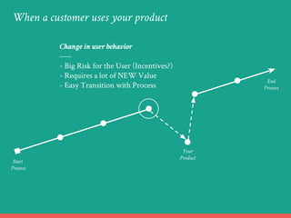 When a customer uses your product
End
Process
Start
Process
Your
Product
Change in user behavior
-----
- Big Risk for the User (Incentives?)
- Requires a lot of NEW Value
- Easy Transition with Process
 