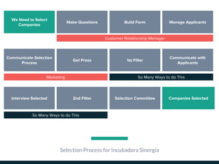 Selection Process for Incubadora Sinergia
We Need to Select
Companies
Companies Selected
Make Questions Build Form Manage Applicants
1st Filter
Interview Selected 2nd Filter
Communicate with
Applicants
Communicate Selection
Process
Get Press
Selection Committee
Customer Relationship Manager
Marketing So Many Ways to do This
So Many Ways to do This
 