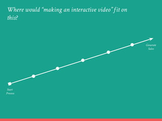 Where would “making an interactive video” it on
this?
Generate
Sales
Start
Process
 