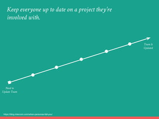 Keep everyone up to date on a project they’re
involved with.
Team Is
Updated
Need to
Update Team
https://blog.intercom.com/when-personas-fail-you/
 