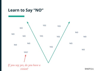 Learn to Say “NO”
YES
YES
YES
YES
NO
NO
NO
NO
NO
NO
NO
NO
NO
YES?
If you say yes, do you have a
vision?
YES
 