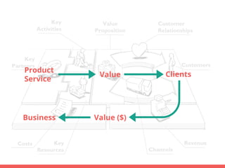 Product
Service
Value Clients
Value ($)Business
 
