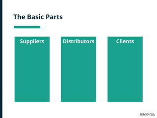 The Basic Parts
Suppliers Distributors Clients
 