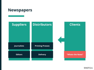 Newspapers
Suppliers Distributors Clients
Editors
Journalists Printing Presses
Delivery “Whats the News”
 