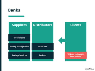 Banks
Suppliers Distributors Clients
Savings Services
Money Management Branches
Brokers
Investments
“I Need to Invest /
Save Money”
 