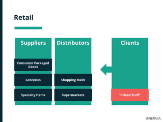 Retail
Suppliers Distributors Clients
Specialty Items
Groceries Shopping Malls
Supermarkets
Consumer Packaged
Goods
“I Need Stuff”
 