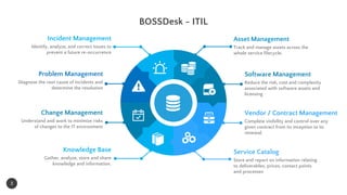 BOSSDesk - ITIL
3
Store and report on information relating
to deliverables, prices, contact points
and processes
Service Catalog
Diagnose the root cause of incidents and
determine the resolution
Problem Management
Track and manage assets across the
whole service lifecycle.
Asset Management
Identify, analyze, and correct issues to
prevent a future re-occurrence
Incident Management
Gather, analyze, store and share
knowledge and information.
Knowledge Base
Reduce the risk, cost and complexity
associated with software assets and
licensing
Software Management
Understand and work to minimize risks
of changes to the IT environment
Change Management
Complete visibility and control over any
given contract from its inception to its
renewal.
Vendor / Contract Management
 