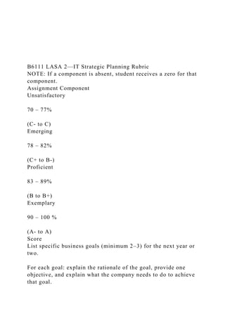 B6111 LASA 2—IT Strategic Planning Rubric
NOTE: If a component is absent, student receives a zero for that
component.
Assignment Component
Unsatisfactory
70 – 77%
(C- to C)
Emerging
78 – 82%
(C+ to B-)
Proficient
83 – 89%
(B to B+)
Exemplary
90 – 100 %
(A- to A)
Score
List specific business goals (minimum 2–3) for the next year or
two.
For each goal: explain the rationale of the goal, provide one
objective, and explain what the company needs to do to achieve
that goal.
 