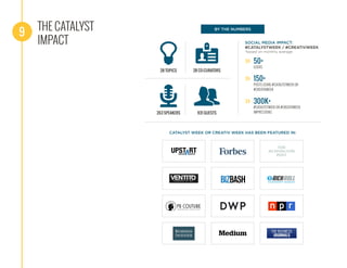 THE CATALYST
IMPACT
9
BY THE NUMBERS
28 TOPICS 28 CO-CURATORS
263 SPEAKERS 931 GUESTS
CATALYST WEEK OR CREATIV WEEK HAS BEEN FEATURED IN:
SOCIAL MEDIA IMPACT:
#CATALYSTWEEK / #CREATIVWEEK
*based on monthly average
150+
POSTS USING #CATALYSTWEEK OR
#CREATIVWEEK
50+
USERS
300K+
#CATALYSTWEEK OR #CREATIVWEEK
IMPRESSIONS
 