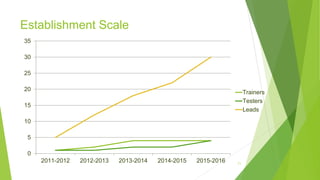 Establishment Scale
0
5
10
15
20
25
30
35
2011-2012 2012-2013 2013-2014 2014-2015 2015-2016
Trainers
Testers
Leads
11
 