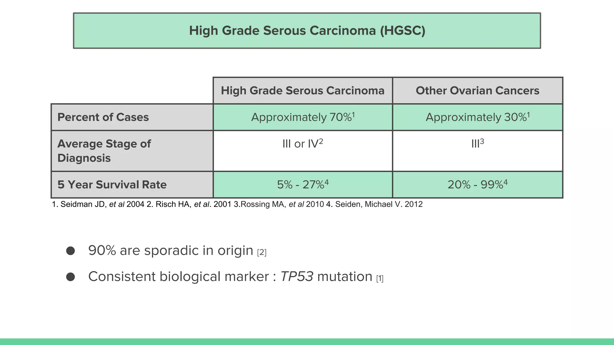 High Grade Serous Carcinoma Other Ovarian Cancers
Percent of Cases Approximately 70%1 Approximately 30%1
Average Stage of
Diagnosis
III or IV2 III3
5 Year Survival Rate 5% - 27%4 20% - 99%4
● 90% are sporadic in origin [2]
● Consistent biological marker : TP53 mutation [1]
1. Seidman JD, et al 2004 2. Risch HA, et al. 2001 3.Rossing MA, et al 2010 4. Seiden, Michael V. 2012
High Grade Serous Carcinoma (HGSC)
 