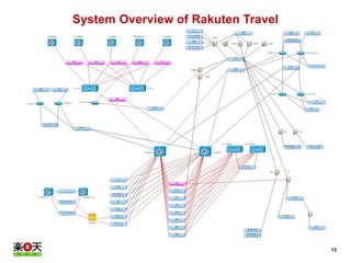 13 
System Overview of Rakuten Travel 
 