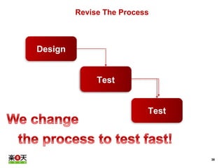 38 
Revise The Process 
Design 
Implement 
Test 
Test 
 
