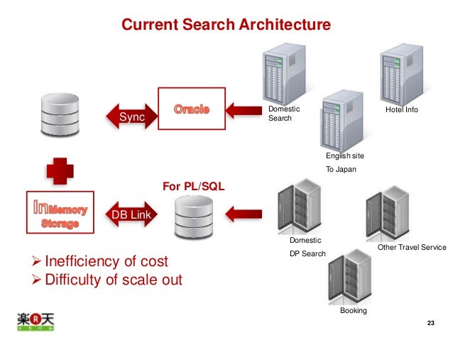 Rakuten Techconf2014 B 6 Rakuten Travel Architecture And Developm