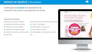 Exemplos de Resultados:
Contacto para Base de Dados
Pedido de amostra do produto
Pedido de mais informações
Pedido de simulação de preço
Pedido de reunião, consulta ou visita
Test-Drive
A definição do resultado está dependente do
produto ou do serviço e dos objectivos do cliente.
Processo de recrutamento (envio de CV)
“Likes” no Facebook
Participações em concursos
Visualizações de Vídeo
Participações em Estudos de mercado
...
MODELO DE NEGÓCIO | Resultados
 