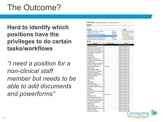 10
The Outcome?
Hard to identify which
positions have the
privileges to do certain
tasks/workflows
“I need a position for a
non-clinical staff
member but needs to be
able to add documents
and powerforms”
 