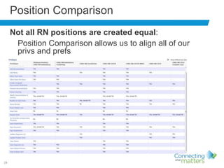 24
Position Comparison
Not all RN positions are created equal:
Position Comparison allows us to align all of our
privs and prefs
 