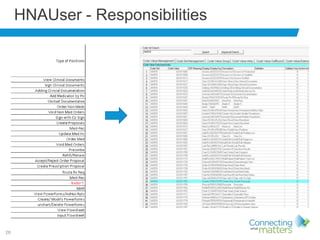 28
HNAUser - Responsibilities
 
