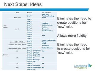 33
Next Steps: Ideas
Eliminates the need to
create positions for
‘new’ roles
Allows more fluidity
Eliminates the need
to create positions for
‘new’ roles
Role Position Job Title/Role
Non-
Clinical
Read Only
Level 1
Read Only
Positions/Tracking
Board
Admin
Level 2
Level 3
Level 4 Help Desk
Level 5 Medical Records
Level 6 Auditors
Level 7 Schedulers
Level 8 Non-Patient Care
Level 9
ASR
Level 10
Level 11
Level 12
Clinical
Licensed Direct Pt Care
Level 13
Patient Care/CA/Case
Manager
Licensed Non Direct Pt Care
Level 14 COPP
Level 15 Pharmacist
Non-Licensed Direct Pt Care Level 16 Medical Students
RN
Level 17 - Ambulatory
RN
Level 17 - Inpatient
NP
Level 18- Cardiology
NP
Level 18- Ambulatory
Level 18- GI
Level 18- Neurology
Level 18- ORL
PA Level 19 PA
MD
Level 20 - Cardiology
MDLevel 20 - Ambulatory
Level 20 - GI
 