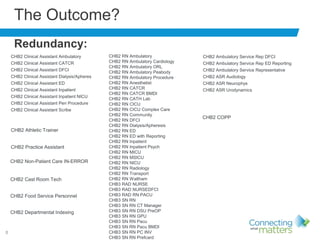 8
The Outcome?
Redundancy:
CHB2 Clinical Assistant Ambulatory
CHB2 Clinical Assistant CATCR
CHB2 Clinical Assistant DFCI
CHB2 Clinical Assistant Dialysis/Apheres
CHB2 Clinical Assistant ED
CHB2 Clinical Assistant Inpatient
CHB2 Clinical Assistant Inpatient NICU
CHB2 Clinical Assistant Peri Procedure
CHB2 Clinical Assistant Scribe
CHB2 RN Ambulatory
CHB2 RN Ambulatory Cardiology
CHB2 RN Ambulatory ORL
CHB2 RN Ambulatory Peabody
CHB2 RN Ambulatory Procedure
CHB2 RN Anesthetist
CHB2 RN CATCR
CHB2 RN CATCR BMDI
CHB2 RN CATH Lab
CHB2 RN CICU
CHB2 RN CICU Complex Care
CHB2 RN Community
CHB2 RN DFCI
CHB2 RN Dialysis/Apheresis
CHB2 RN ED
CHB2 RN ED with Reporting
CHB2 RN Inpatient
CHB2 RN Inpatient Psych
CHB2 RN MICU
CHB2 RN MSICU
CHB2 RN NICU
CHB2 RN Radiology
CHB2 RN Transport
CHB2 RN Waltham
CHB3 RAD NURSE
CHB3 RAD NURSEDFCI
CHB3 RAD RN PACU
CHB3 SN RN
CHB3 SN RN CT Manager
CHB3 SN RN DSU PreOP
CHB3 SN RN GPU
CHB3 SN RN Pacu
CHB3 SN RN Pacu BMDI
CHB3 SN RN PC INV
CHB3 SN RN Prefcard
CHB2 Ambulatory Service Rep DFCI
CHB2 Ambulatory Service Rep ED Reporting
CHB2 Ambulatory Service Representative
CHB2 ASR Audiology
CHB2 ASR Neurophys
CHB2 ASR Urodynamics
CHB2 Athletic Trainer
CHB2 Practice Assistant
CHB2 Non-Patient Care IN-ERROR
CHB2 Cast Room Tech
CHB2 Food Service Personnel
CHB2 Departmental Indexing
CHB2 COPP
 