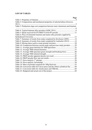 ix
LIST OF TABLES
Page
Table 1: Properties of titanium ................................................................................4
Table 2: Compositions and mechanical properties of selected alloys (Groover,
2011)........................................................................................................................5
Table 3: Production stage cost comparison between steel, aluminium and titanium
.................................................................................................................................6
Table 4: Typical titanium alloy powders (ASM, 2011)...........................................8
Table 5: Quote received for PA PREP Ti-6Al-4V powder ...................................11
Table 6: Price of elemental titanium and master alloy powders supplied by
Stellenbosch University.........................................................................................13
Table 7: Summary of results from study completed by Kirchener (2009) ............14
Table 8: Summary of results from study completed by Laubscher (2012) ...........14
Table 9: Mixing ratios used to create powder mixtures.........................................20
Table 10: Comparison between current study and previous study powders..........29
Table 11: Average green densities for TRB specimens.........................................35
Table 12: Average TRB sintered densities ............................................................37
Table 13: Average TRB specimen green strength and breaking force..................40
Table 14: Average TRB sintered strength .............................................................41
Table 15: PREP powder apparent density test result.............................................49
Table 16: PREP powder flow rate test results .......................................................49
Table 17: Sieve analysis 1st
attempt.......................................................................50
Table 18: Sieve analysis 2nd attempt ....................................................................50
Table 19: Mass of powders required for 100g final mix .......................................52
Table 20: Conversion table for Carver press and dia.10mm cylindrical die .........60
Table 21: Conversion table for Amsler press and TRB die...................................60
Table 22: Budgeted and actual cost of the project.................................................68
 