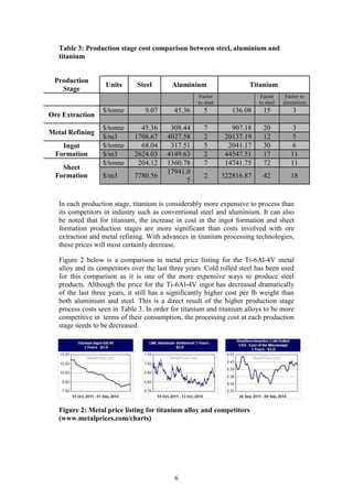 6
Table 3: Production stage cost comparison between steel, aluminium and
titanium
In each production stage, titanium is considerably more expensive to process than
its competitors in industry such as conventional steel and aluminium. It can also
be noted that for titanium, the increase in cost in the ingot formation and sheet
formation production stages are more significant than costs involved with ore
extraction and metal refining. With advances in titanium processing technologies,
these prices will most certainly decrease.
Figure 2 below is a comparison in metal price listing for the Ti-6Al-4V metal
alloy and its competitors over the last three years. Cold rolled steel has been used
for this comparison as it is one of the more expensive ways to produce steel
products. Although the price for the Ti-6Al-4V ingot has decreased dramatically
of the last three years, it still has a significantly higher cost per lb weight than
both aluminium and steel. This is a direct result of the higher production stage
process costs seen in Table 3. In order for titanium and titanium alloys to be more
competitive in terms of their consumption, the processing cost at each production
stage needs to be decreased.
Figure 2: Metal price listing for titanium alloy and competitors
(www.metalprices.com/charts)
Production
Stage
Units Steel Aluminium Titanium
Factor
to steel
Factor
to steel
Factor to
aluminium
Ore Extraction
$/tonne 9.07 45.36 5 136.08 15 3
Metal Refining
$/tonne 45.36 308.44 7 907.18 20 3
$/m3 1708.67 4027.58 2 20137.19 12 5
Ingot
Formation
$/tonne 68.04 317.51 5 2041.17 30 6
$/m3 2624.03 4149.63 2 44547.51 17 11
Sheet
Formation
$/tonne 204.12 1360.78 7 14741.75 72 11
$/m3 7780.56
17941.0
5
2 322816.87 42 18
 