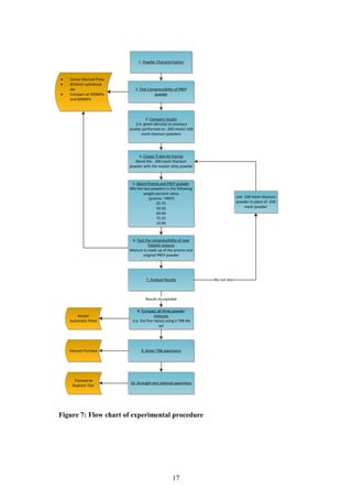 17
2. Test Compressibility of PREP
powder
3. Compare results
(i.e. green density) to previous
studies performed on -200 mesh/-100
mesh titanium powders
4. Create Ti-6Al-4V Premix
Blend the - 200 mesh titanium
powder with the master alloy powder
5. Blend Premix and PREP powder
Mix the two powders in the following
weight percent ratios
(premix : PREP)
25:75
50:50
60:40
75:25
10:90
6. Test the compressibility of new
Ti6Al4V mixture
Mixture is made up of the premix and
original PREP powder
7. Analyze Results
8. Compact all three powder
mixtures
(i.e. the five ratios) using a TRB die
set
Results Acceptable
Use -100 mesh titanium
powder in place of -200
mesh powder
Re-run test
 Carver Manual Press
 Φ10mm cylindrical
die
 Compact at 500MPa
and 600MPa
9. Sinter TRB specimens
10. Strength test sintered specimens
Transverse
Rupture Test
Vacuum Furnace
Amsler
Automatic Press
1. Powder Characterisation
Figure 7: Flow chart of experimental procedure
 