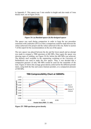 33
3.390
3.400
3.410
3.420
3.430
3.440
3.450
3.460
3.470
40:60 25:75 10:90
GreenDensity(g/cm3)
Powder Ratio (PREP : Ti + MA)
TRB Compressibility Chart at 500MPa
Fine Ti
mixture
Coarse Ti
mixture
in Appendix F. This spacer was 5 mm smaller in height and also made of 1mm
thicker steel, see in Figure 24 (b).
Figure 24: (a) Buckled spacer (b) Re-designed spacer
The spacer was used during compaction in order to keep the test procedure
consistent with Laubscher (2012) so that a comparison could be made between the
values achieved in his project and the values achieved in this one. Refer to section
7 of this report for the recommendation on the use of the spacer.
The new spacer was placed between the die and the lower punch and an attempt
was made to compact a TRB specimen at 600 MPa. Once again the spacer was
showing signs of yielding, see Figure 24 (b), before the 600 MPa was achieved.
The thickest steel available in the engineering workshop at the University of
Stellenbosch was used to make the new spacer. Thus, it was decided that a
compaction pressure of only 500 MPa would be used for the remainder of the
tests. Figure 25 shows the average green density achieved for the different powder
ratios, using both the fine and coarse titanium powders, at a compaction pressure
of 500 MPa.
Figure 25: TRB specimen green density
(a) (b)
 