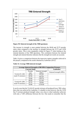 41
0
200
400
600
800
1000
1200
1400
1600
40:60 25:75 10:90
SinteredStrength(MPa)
Powder Ratio (PREP : Ti + MA)
TRB Sintered Strength
Fine Ti
specimens
Fine Ti
(average)
Coarse Ti
specimens
Coarse Ti
(average)
Figure 30: Sintered strength of the TRB specimens
The increase in strength is more gradual between the 40:60 and 25:75 powder
ratios when compared to the increase in strength between the 25:75 and 10:90
powder ratios. This is also marginally evident in Figure 27 when looking at the
sintered densities of the TRB specimens. This correlation between the sintered
strength and sintered densities indicates that the strength test results are accurate.
Table 14 gives a comparison between the transverse rupture strengths achieved in
this project, compared to the results obtained by Laubscher (2012).
Table 14: Average TRB sintered strength
Average Sintered Strength at 500 MPa Compaction Pressure
Current Study Laubscher
Ti-6Al-4V (100
mesh Ti mixture)
Powder
ratio
Sintered strength
(MPa)
Sintered strength (MPa)
40:60 773.97
~1510
25:75 943.69
10:90 1397.41
Ti-6Al-4V (200
mesh Ti mixture)
40:60 512.99
25:75 739.86
10:90 1274.64
It can be seen that the Ti-6Al-4V powder mixtures all produced lower TRS values
than what was achieved by Laubscher. It valuable to note however, that the 10:90
fine Ti mixture produced strength values very close to what Laubscher achieved,
with only a 7.46% difference between the two. One needs to remember that the
 
