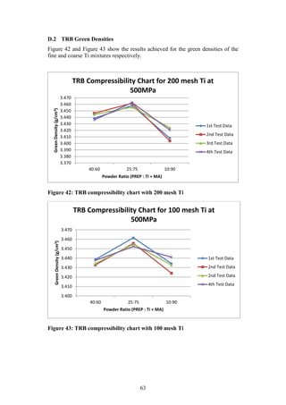 63
D.2 TRB Green Densities
Figure 42 and Figure 43 show the results achieved for the green densities of the
fine and coarse Ti mixtures respectively.
Figure 42: TRB compressibility chart with 200 mesh Ti
Figure 43: TRB compressibility chart with 100 mesh Ti
3.370
3.380
3.390
3.400
3.410
3.420
3.430
3.440
3.450
3.460
3.470
40:60 25:75 10:90
GreenDensity(g/cm3)
Powder Ratio (PREP : Ti + MA)
TRB Compressibility Chart for 200 mesh Ti at
500MPa
1st Test Data
2nd Test Data
3rd Test Data
4th Test Data
3.400
3.410
3.420
3.430
3.440
3.450
3.460
3.470
40:60 25:75 10:90
GreenDensity(g/cm3)
Powder Ratio (PREP : Ti + MA)
TRB Compressibility Chart for 100 mesh Ti at
500MPa
1st Test Data
2nd Test Data
2nd Test Data
4th Test Data
 