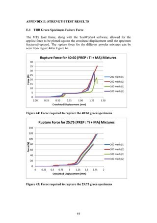 64
APPENDIX E: STRENGTH TEST RESULTS
E.1 TRB Green Specimens Failure Force
The MTS load frame, along with the TestWorks4 software, allowed for the
applied force to be plotted against the crosshead displacement until the specimen
fractured/ruptured. The rupture force for the different powder mixtures can be
seen from Figure 44 to Figure 46.
Figure 44: Force required to rupture the 40:60 green specimens
Figure 45: Force required to rupture the 25:75 green specimens
0
5
10
15
20
25
30
35
40
0.00 0.25 0.50 0.75 1.00 1.25 1.50
Force(N)
Crosshead Displacement (mm)
Rupture Force for 40:60 (PREP : Ti + MA) Mixtures
200 mesh (1)
200 mesh (2)
100 mesh (1)
100 mesh (2)
0
20
40
60
80
100
120
140
0 0.25 0.5 0.75 1 1.25 1.5 1.75 2
Force(N)
Crosshead Displacement (mm)
Rupture Force for 25:75 (PREP : Ti + MA) Mixtures
200 mesh (1)
200 mesh (2)
100 mesh (1)
100 mesh (2)
 