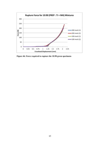 65
Figure 46: Force required to rupture the 10:90 green specimens
0
50
100
150
200
250
300
0 0.25 0.5 0.75 1 1.25 1.5 1.75 2 2.25
Force(N)
Crosshead Displacement (mm)
Rupture Force for 10:90 (PREP : Ti + MA) Mixtures
200 mesh (1)
200 mesh (2)
100 mesh (1)
100 mesh (2)
 